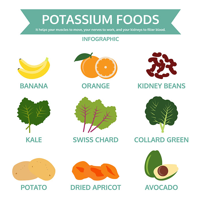 Common Vitamin and Nutritional Deficiencies of Ostomy Patients includes Potassium - image of potassium foods